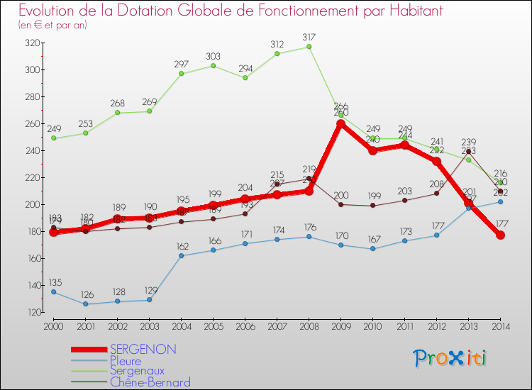 Evolution et montant de la dotation globale de fonctionnement par Habitant pour SERGENON et les communes proches de 2000 à 2014. Comparaison des dotations globales de fonctionnement par habitant pour SERGENON et les communes voisines de 2000 à 2014.