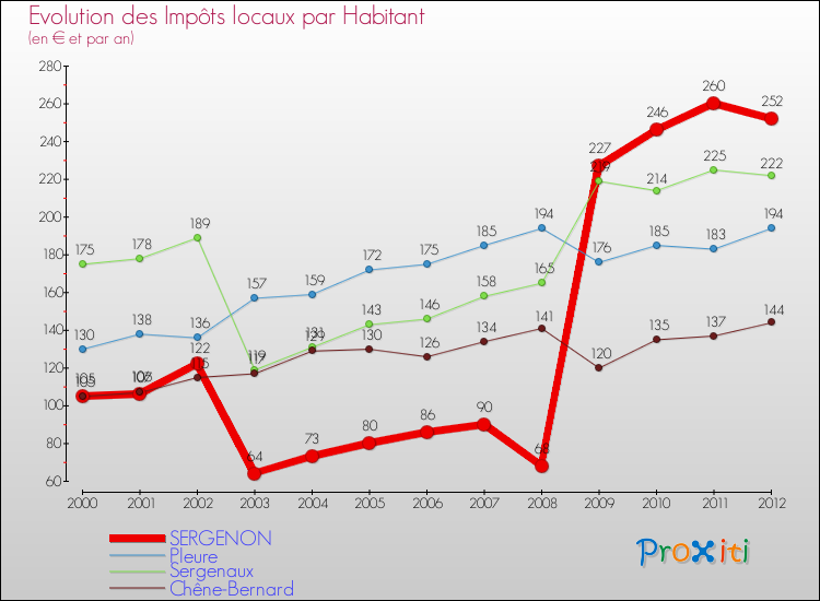 Evolution et montant des impôts locaux par Habitant pour SERGENON et les communes proches Comparaison des impôts locaux par habitant pour SERGENON et les communes voisines