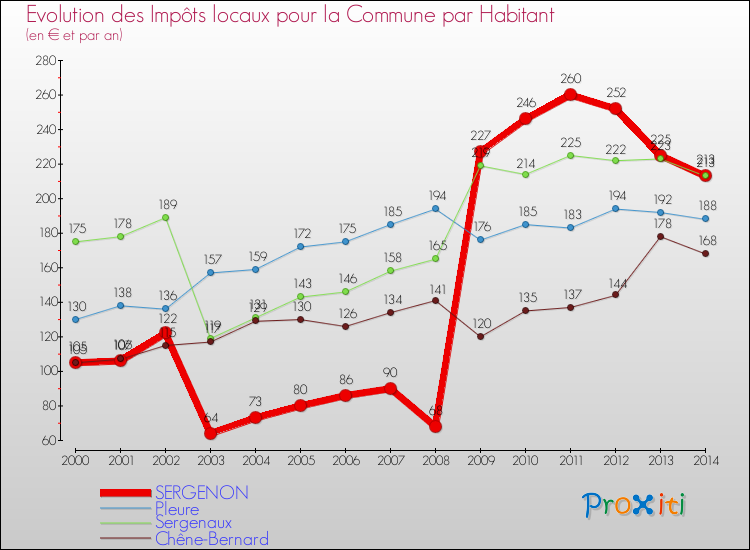 Evolution et montant des impôts locaux par Habitant pour SERGENON et les communes proches de 2000 à 2014 Comparaison des impôts locaux par habitant pour SERGENON et les communes voisines de 2000 à 2014