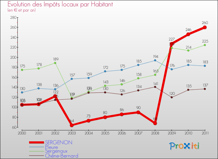 Evolution et montant des impôts locaux par Habitant pour SERGENON et les communes proches Comparaison des impôts locaux par habitant pour SERGENON et les communes voisines