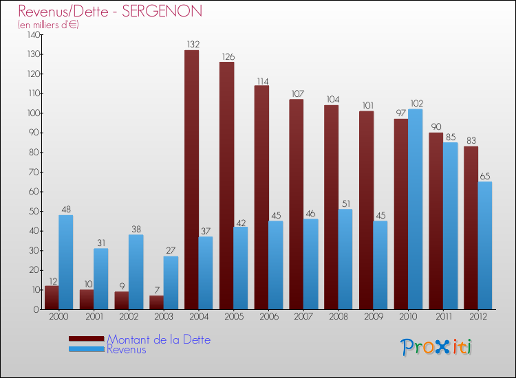 Evolution comparée de la dette et des revenus pour la commune de SERGENON de 2000 à 2012 Comparaison de la dette et des revenus pour SERGENON de 2000 à 2012