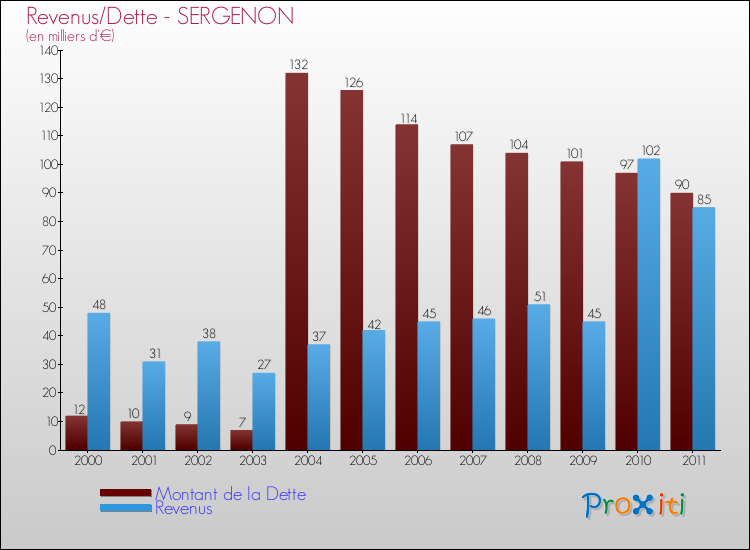 Evolution comparée de la dette et des revenus pour la commune de SERGENON de 2000 à 2011 Comparaison de la dette et des revenus pour SERGENON de 2000 à 2011