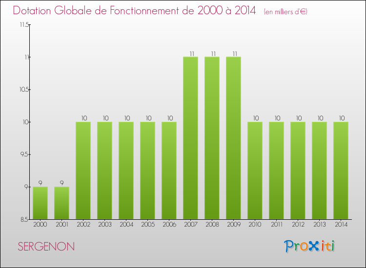 Evolution du montant de la Dotation Globale de Fonctionnement pour la commune de SERGENON de 2000 à 2014 Evolution du montant de la Dotation Globale de Fonctionnement pour SERGENON de 2000 à 2014