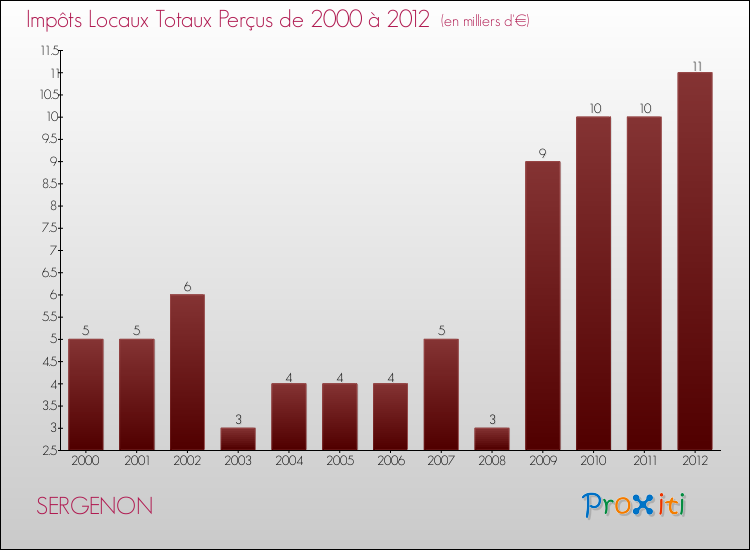 Evolution des Impôts Locaux pour la commune de SERGENON de 2000 à 2012 Evolution des Impôts Locaux pour SERGENON de 2000 à 2012