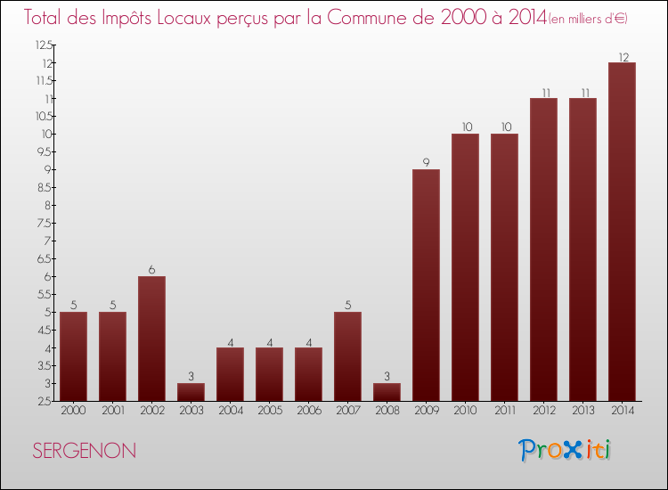 Evolution des Impôts Locaux pour la commune de SERGENON de 2000 à 2014 Evolution des Impôts Locaux pour SERGENON de 2000 à 2014