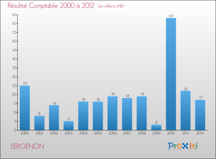 Evolution du résultat comptable pour la commune de SERGENON de 2000 à 2012 Evolution du résultat comptable pour SERGENON de 2000 à 2012