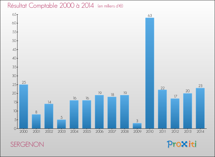 Evolution du résultat comptable pour la commune de SERGENON de 2000 à 2014 Evolution du résultat comptable pour SERGENON de 2000 à 2014
