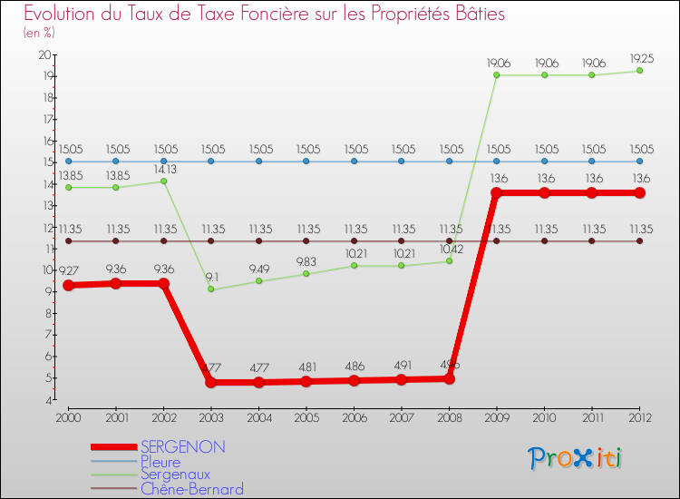 Evolution du taux de la taxe foncière sur le bati pour SERGENON et les communes proches de 2000 à 2012 Comparaison des taux de taxe foncière sur le bati pour SERGENON et les communes voisines de 2000 à 2012