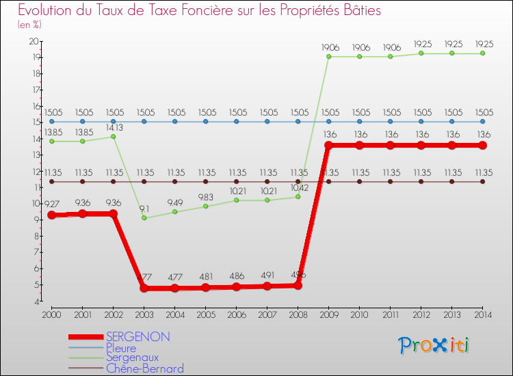 Evolution du taux de la taxe foncière sur le bati pour SERGENON et les communes proches de 2000 à 2014 Comparaison des taux de taxe foncière sur le bati pour SERGENON et les communes voisines de 2000 à 2014