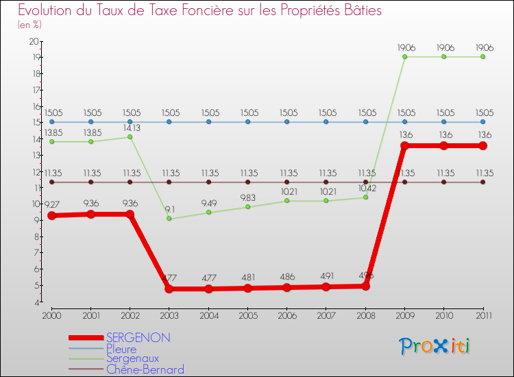 Evolution du taux de la taxe foncière sur le bati pour SERGENON et les communes proches Comparaison des taux de taxe foncière sur le bati pour SERGENON et les communes voisines