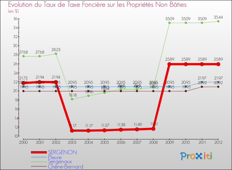 Evolution du taux de la taxe foncière sur les immeubles et terrains non batis pour SERGENON et les communes proches de 2000 à 2012 Comparaison des taux de la taxe foncière sur les immeubles et terrains non batis pour SERGENON et les communes voisines de 2000 à 2012