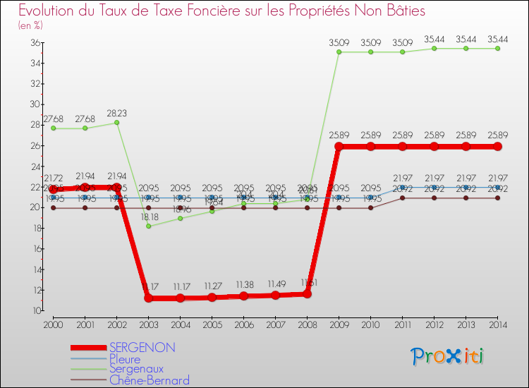 Evolution du taux de la taxe foncière sur les immeubles et terrains non batis pour SERGENON et les communes proches de 2000 à 2014 Comparaison des taux de la taxe foncière sur les immeubles et terrains non batis pour SERGENON et les communes voisines de 2000 à 2014