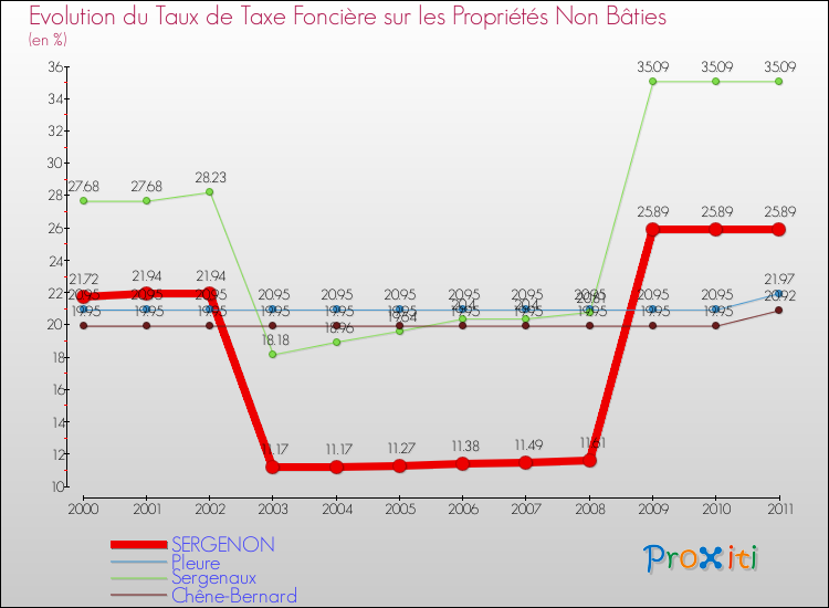 Evolution du taux de la taxe foncière sur les immeubles et terrains non batis pour SERGENON et les communes proches Comparaison des taux de la taxe foncière sur les immeubles et terrains non batis pour SERGENON et les communes voisines