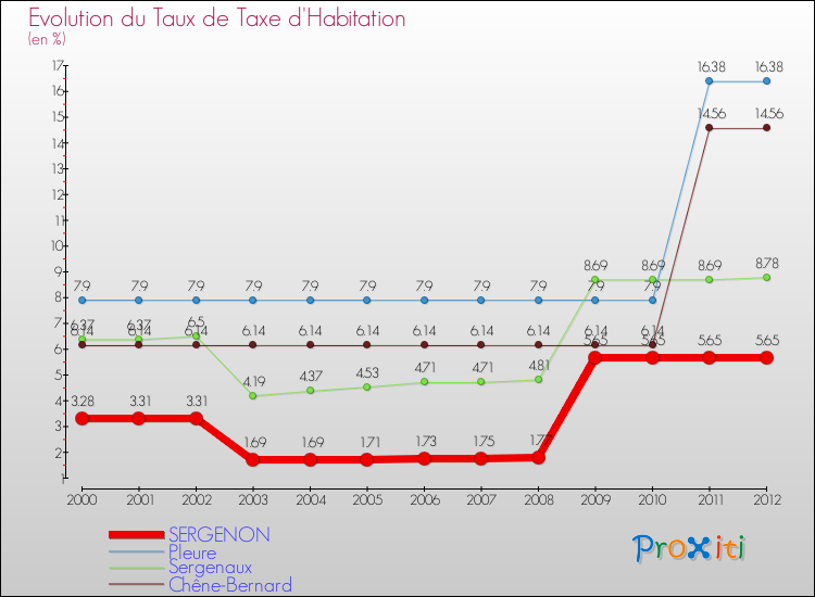 Evolution du taux de la taxe d'habitation pour SERGENON et les communes proches Comparaison des taux de la taxe d'habitation pour SERGENON et les communes voisines