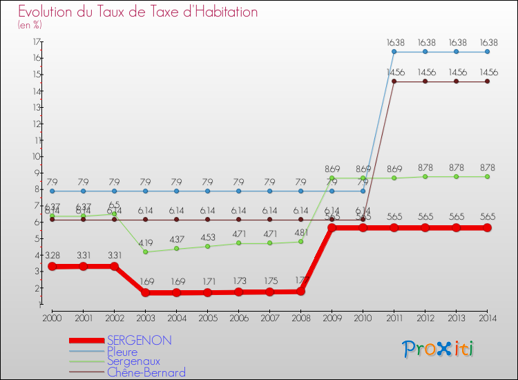 Evolution du taux de la taxe d'habitation pour SERGENON et les communes proches de 2000 à 2014 Comparaison des taux de la taxe d'habitation pour SERGENON et les communes voisines de 2000 à 2014