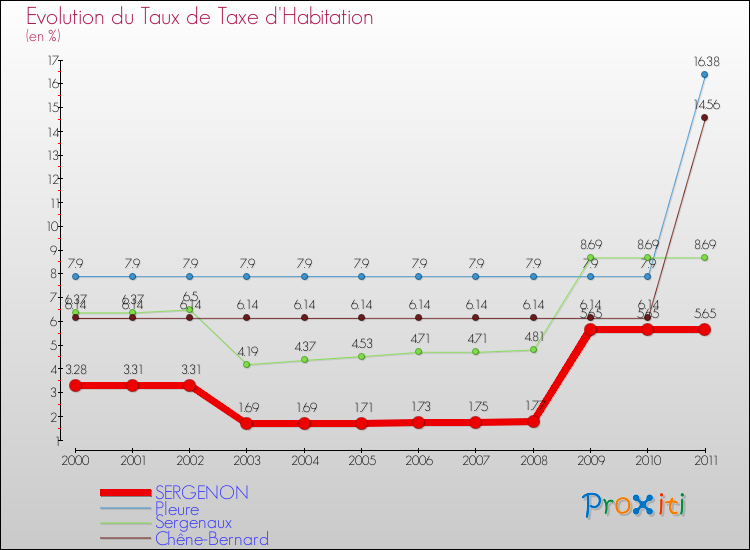 Evolution du taux de la taxe d'habitation pour SERGENON et les communes proches Comparaison des taux de la taxe d'habitation pour SERGENON et les communes voisines