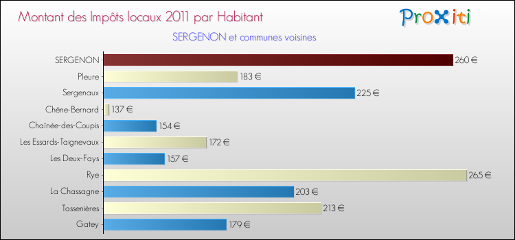 Montant des impôts locaux par Habitant pour SERGENON et les communes proches Comparaison des impôts locaux par habitant pour SERGENON et les communes voisines