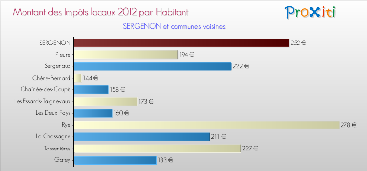 Montant des impôts locaux par Habitant pour SERGENON et les communes proches Comparaison des impôts locaux par habitant pour SERGENON et les communes voisines