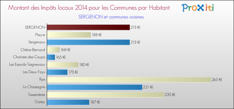 Montant des impôts locaux par Habitant pour SERGENON et les communes proches en 2014 Comparaison des impôts locaux par habitant pour SERGENON et les communes voisines en 2014