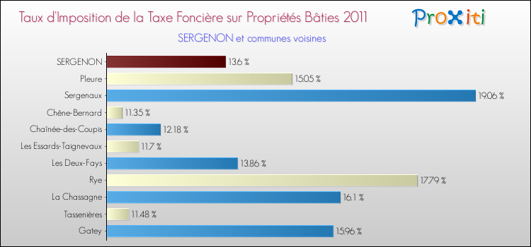 Taux d'imposition de la taxe foncière sur le bati 2011 pour SERGENON et les communes proches Comparaison des taux d'imposition de la taxe foncière sur le bati 2011 pour SERGENON et les communes voisines