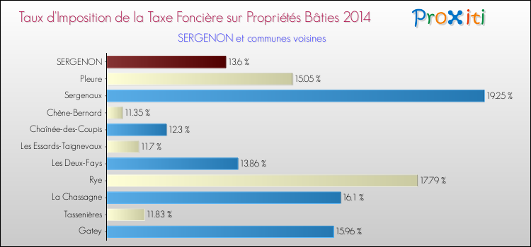 Taux d'imposition de la taxe foncière sur le bati 2014 pour SERGENON et les communes proches Comparaison des taux d'imposition de la taxe foncière sur le bati 2014 pour SERGENON et les communes voisines