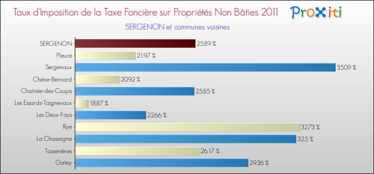 Taux d'imposition de la taxe foncière sur les immeubles et terrains non batis 2011 pour SERGENON et les communes proches Comparaison des taux d'imposition de la taxe foncière sur les immeubles et terrains non batis 2011 pour SERGENON et les communes voisines