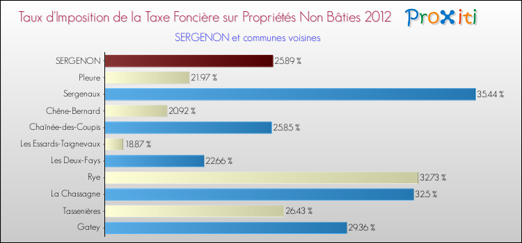 Taux d'imposition de la taxe foncière sur les immeubles et terrains non batis 2012 pour SERGENON et les communes proches Comparaison des taux d'imposition de la taxe foncière sur les immeubles et terrains non batis 2012 pour SERGENON et les communes voisines
