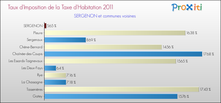 Taux d'imposition de la taxe d'habitation 2011 pour SERGENON et les communes proches Comparaison des taux d'imposition de la taxe d'habitation 2011 pour SERGENON et les communes voisines