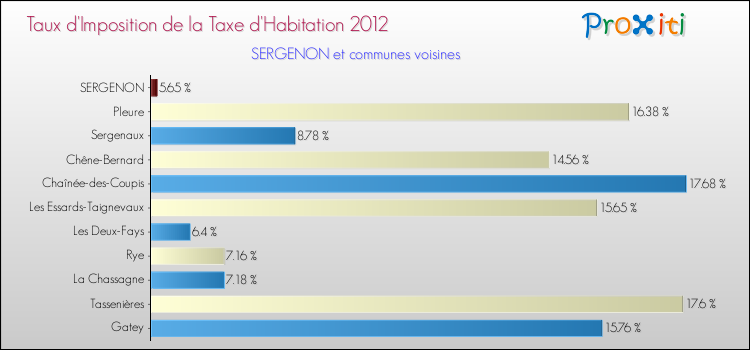 Taux d'imposition de la taxe d'habitation 2012 pour SERGENON et les communes proches Comparaison des taux d'imposition de la taxe d'habitation 2012 pour SERGENON et les communes voisines