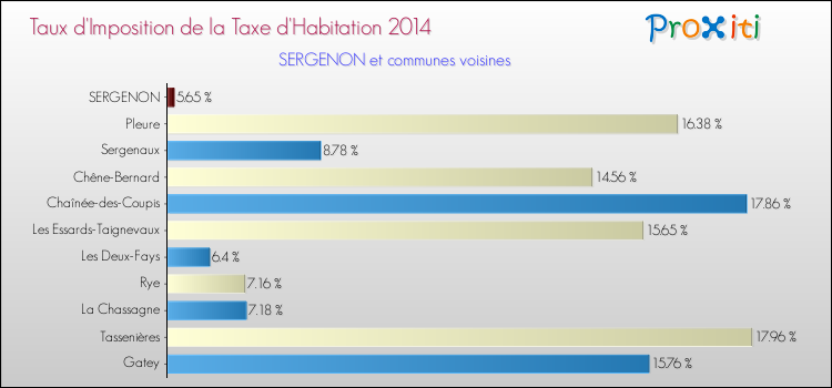 Taux d'imposition de la taxe d'habitation 2014 pour SERGENON et les communes proches Comparaison des taux d'imposition de la taxe d'habitation 2014 pour SERGENON et les communes voisines