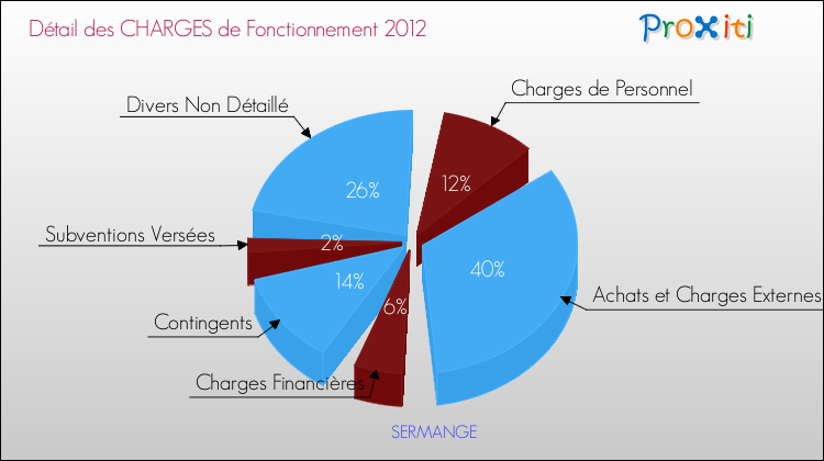 Décomposition des Charges de Fonctionnement 2012 de la commune de SERMANGE Charges de Fonctionnement 2012 pour la commune de SERMANGE