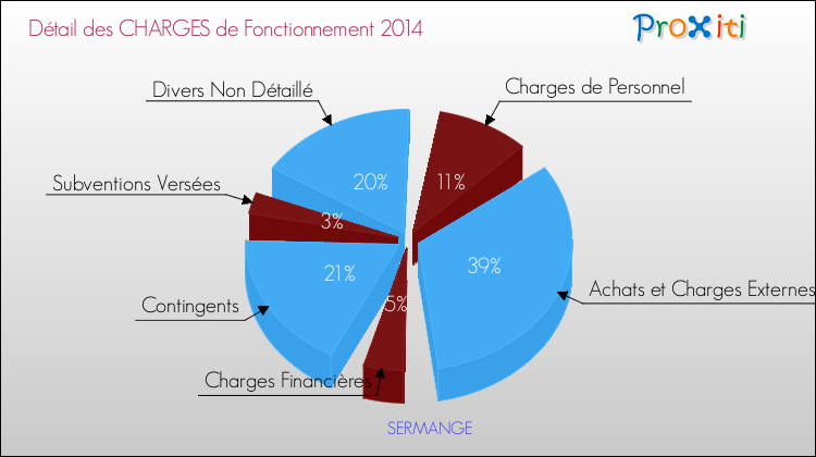 Décomposition des Charges de Fonctionnement 2014 de la commune de SERMANGE Charges de Fonctionnement 2014 pour la commune de SERMANGE