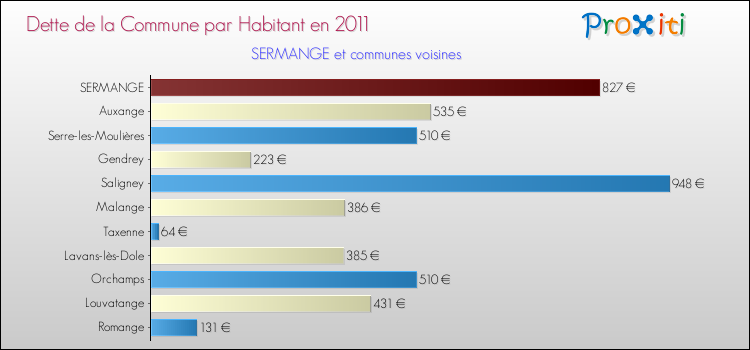 Dette par habitant de la commune en 2011 pour SERMANGE et les communes proches Comparaison de la dette par habitant de la commune en 2011 pour SERMANGE et les communes voisines