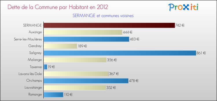 Dette par habitant de la commune en 2012 pour SERMANGE et les communes proches Comparaison de la dette par habitant de la commune en 2012 pour SERMANGE et les communes voisines