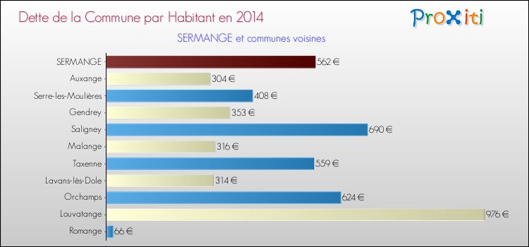 Dette par habitant de la commune en 2014 pour SERMANGE et les communes proches Comparaison de la dette par habitant de la commune en 2014 pour SERMANGE et les communes voisines