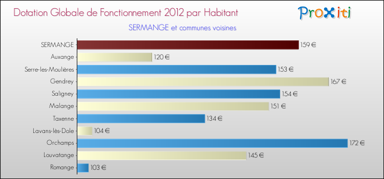 Montant des dotations globales de fonctionnement DGF par Habitant pour SERMANGE et les communes proches Comparaison des des dotations globales de fonctionnement DGF par habitant pour SERMANGE et les communes voisines