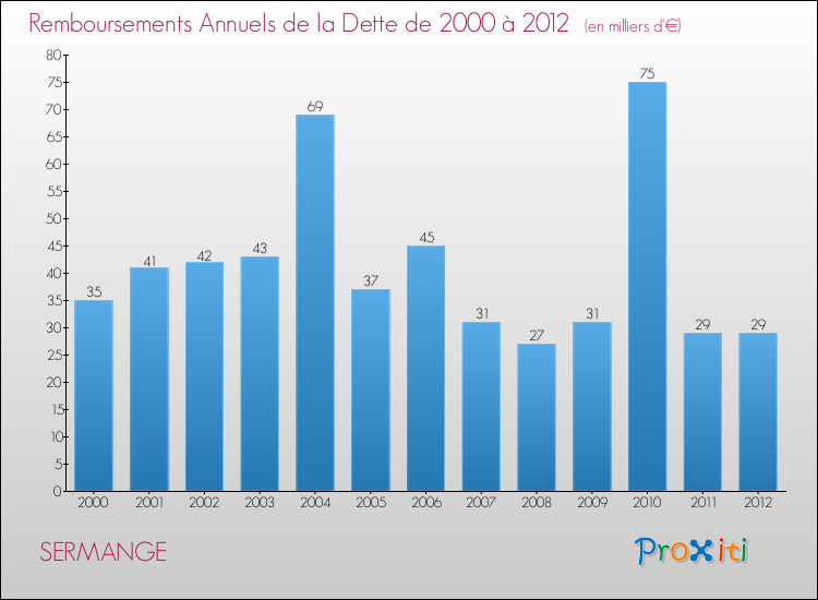 Evolution de l'annuité de la dette pour la commune de SERMANGE de 2000 à 2012 Annuités de la dette pour SERMANGE de 2000 à 2012