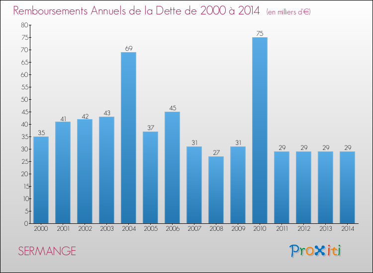 Evolution de l'annuité de la dette pour la commune de SERMANGE de 2000 à 2014 Annuités de la dette pour SERMANGE de 2000 à 2014