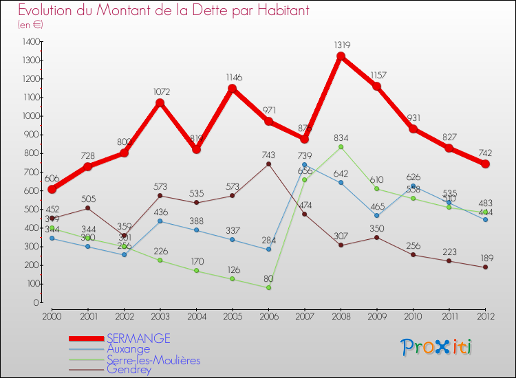 Evolution de la dette par habitant pour la commune de SERMANGE et les communes proches de 2000 à 2012 Comparaison de la dette par habitant pour SERMANGE et les communes voisines de 2000 à 2012