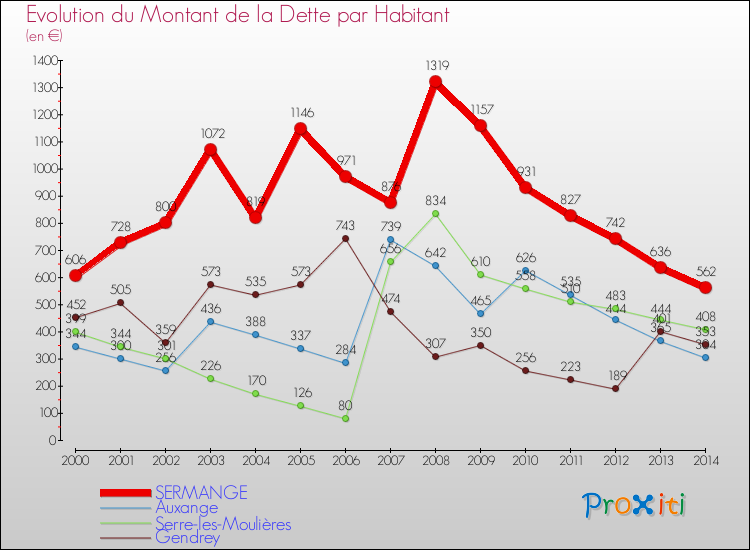 Evolution de la dette par habitant pour la commune de SERMANGE et les communes proches de 2000 à 2014 Comparaison de la dette par habitant pour SERMANGE et les communes voisines de 2000 à 2014