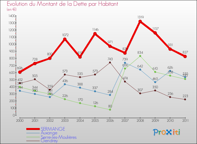 Evolution de la dette par habitant pour la commune de SERMANGE et les communes proches Comparaison de la dette par habitant pour SERMANGE et les communes voisines