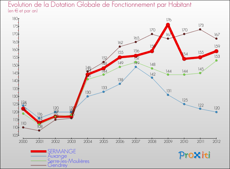 Evolution et montant de la dotation globale de fonctionnement par Habitant pour SERMANGE et les communes proches Comparaison des dotations globales de fonctionnement par habitant pour SERMANGE et les communes voisines