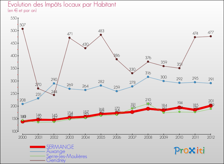 Evolution et montant des impôts locaux par Habitant pour SERMANGE et les communes proches Comparaison des impôts locaux par habitant pour SERMANGE et les communes voisines