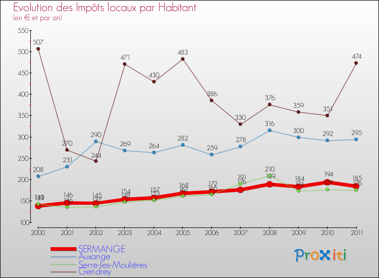 Evolution et montant des impôts locaux par Habitant pour SERMANGE et les communes proches Comparaison des impôts locaux par habitant pour SERMANGE et les communes voisines