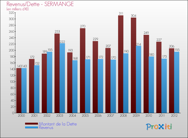 Evolution comparée de la dette et des revenus pour la commune de SERMANGE de 2000 à 2012 Comparaison de la dette et des revenus pour SERMANGE de 2000 à 2012