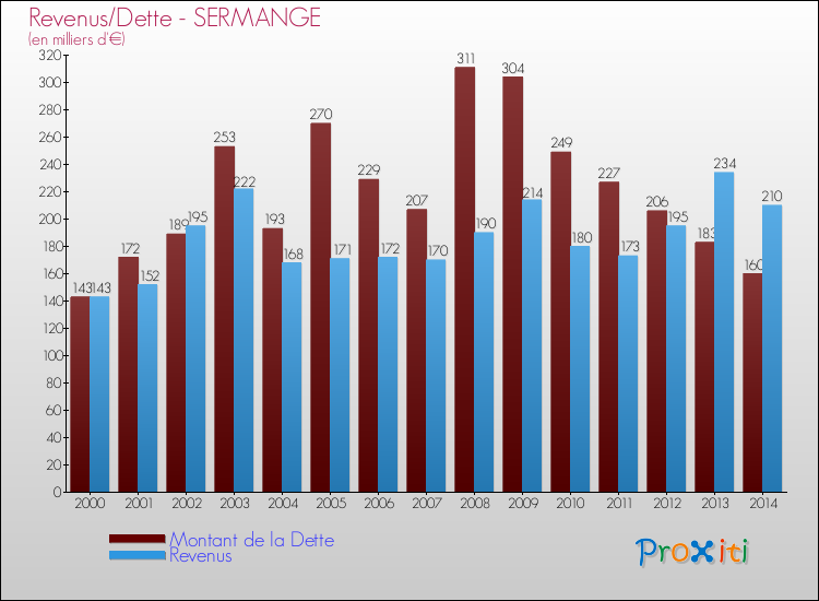 Evolution comparée de la dette et des revenus pour la commune de SERMANGE de 2000 à 2014 Comparaison de la dette et des revenus pour SERMANGE de 2000 à 2014