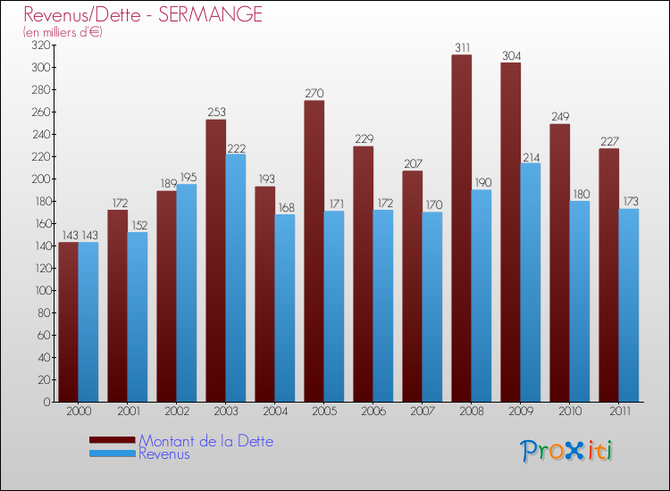 Evolution comparée de la dette et des revenus pour la commune de SERMANGE de 2000 à 2011 Comparaison de la dette et des revenus pour SERMANGE de 2000 à 2011