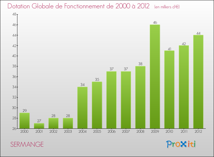 Evolution du montant de la Dotation Globale de Fonctionnement pour la commune de SERMANGE de 2000 à 2012 Evolution du montant de la Dotation Globale de Fonctionnement pour SERMANGE de 2000 à 2012