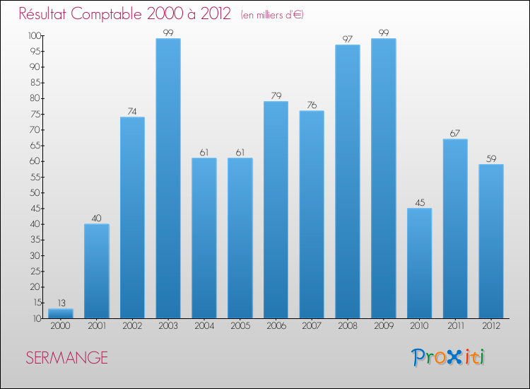 Evolution du résultat comptable pour la commune de SERMANGE de 2000 à 2012 Evolution du résultat comptable pour SERMANGE de 2000 à 2012