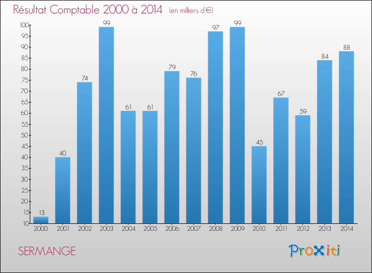 Evolution du résultat comptable pour la commune de SERMANGE de 2000 à 2014 Evolution du résultat comptable pour SERMANGE de 2000 à 2014
